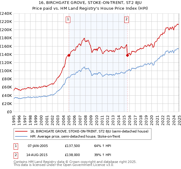 16, BIRCHGATE GROVE, STOKE-ON-TRENT, ST2 8JU: Price paid vs HM Land Registry's House Price Index