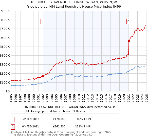 16, BIRCHLEY AVENUE, BILLINGE, WIGAN, WN5 7QW: Price paid vs HM Land Registry's House Price Index