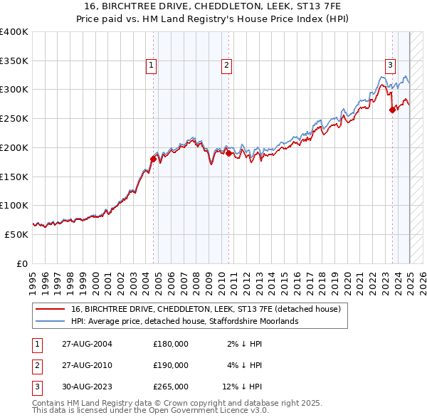 16, BIRCHTREE DRIVE, CHEDDLETON, LEEK, ST13 7FE: Price paid vs HM Land Registry's House Price Index