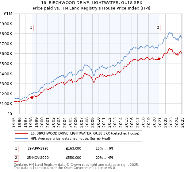 16, BIRCHWOOD DRIVE, LIGHTWATER, GU18 5RX: Price paid vs HM Land Registry's House Price Index