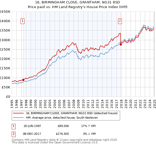 16, BIRMINGHAM CLOSE, GRANTHAM, NG31 8SD: Price paid vs HM Land Registry's House Price Index