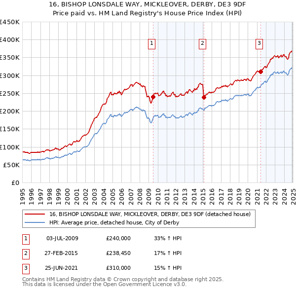 16, BISHOP LONSDALE WAY, MICKLEOVER, DERBY, DE3 9DF: Price paid vs HM Land Registry's House Price Index