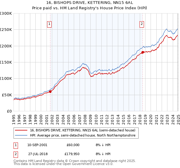 16, BISHOPS DRIVE, KETTERING, NN15 6AL: Price paid vs HM Land Registry's House Price Index
