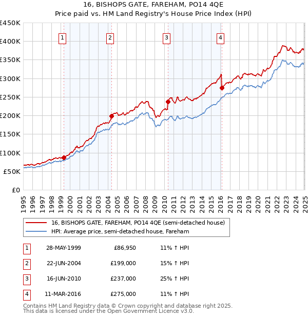 16, BISHOPS GATE, FAREHAM, PO14 4QE: Price paid vs HM Land Registry's House Price Index