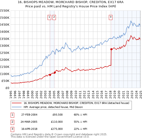 16, BISHOPS MEADOW, MORCHARD BISHOP, CREDITON, EX17 6RA: Price paid vs HM Land Registry's House Price Index