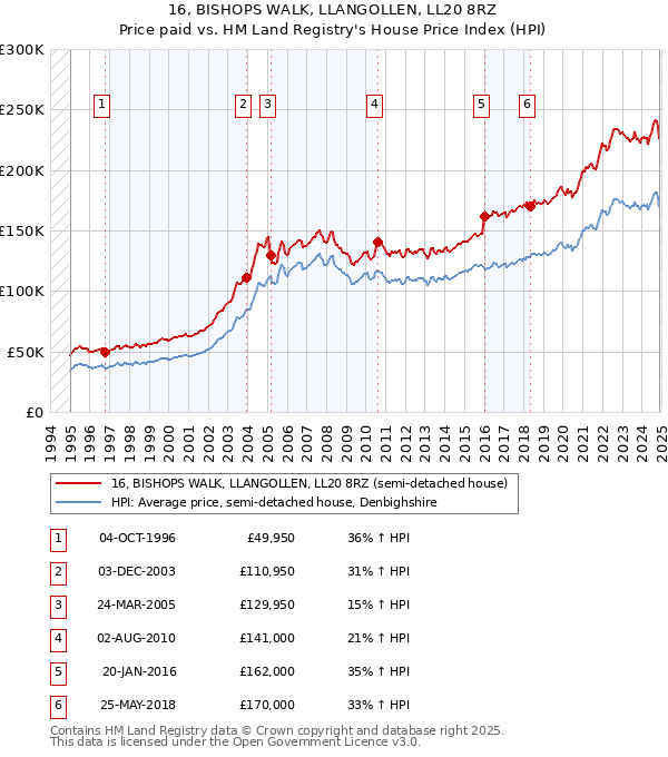 16, BISHOPS WALK, LLANGOLLEN, LL20 8RZ: Price paid vs HM Land Registry's House Price Index