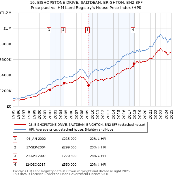 16, BISHOPSTONE DRIVE, SALTDEAN, BRIGHTON, BN2 8FF: Price paid vs HM Land Registry's House Price Index