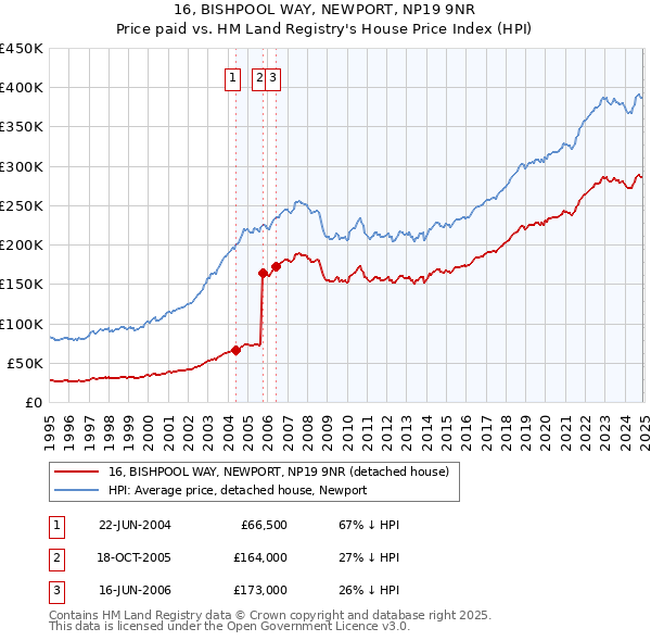 16, BISHPOOL WAY, NEWPORT, NP19 9NR: Price paid vs HM Land Registry's House Price Index