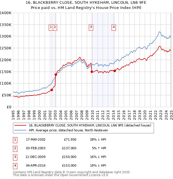 16, BLACKBERRY CLOSE, SOUTH HYKEHAM, LINCOLN, LN6 9FE: Price paid vs HM Land Registry's House Price Index