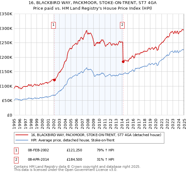 16, BLACKBIRD WAY, PACKMOOR, STOKE-ON-TRENT, ST7 4GA: Price paid vs HM Land Registry's House Price Index