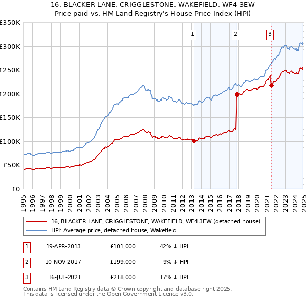 16, BLACKER LANE, CRIGGLESTONE, WAKEFIELD, WF4 3EW: Price paid vs HM Land Registry's House Price Index