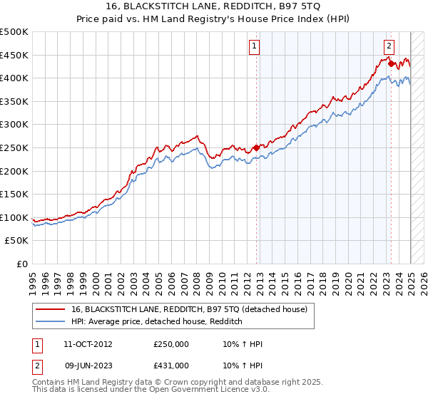16, BLACKSTITCH LANE, REDDITCH, B97 5TQ: Price paid vs HM Land Registry's House Price Index