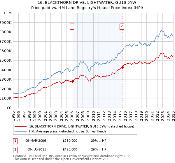 16, BLACKTHORN DRIVE, LIGHTWATER, GU18 5YW: Price paid vs HM Land Registry's House Price Index