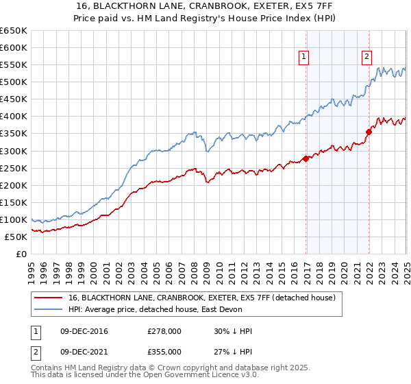 16, BLACKTHORN LANE, CRANBROOK, EXETER, EX5 7FF: Price paid vs HM Land Registry's House Price Index