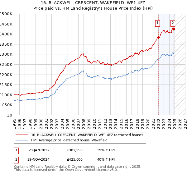 16, BLACKWELL CRESCENT, WAKEFIELD, WF1 4FZ: Price paid vs HM Land Registry's House Price Index
