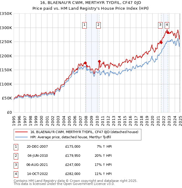 16, BLAENAU'R CWM, MERTHYR TYDFIL, CF47 0JD: Price paid vs HM Land Registry's House Price Index