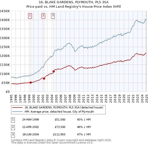 16, BLAKE GARDENS, PLYMOUTH, PL5 3SA: Price paid vs HM Land Registry's House Price Index