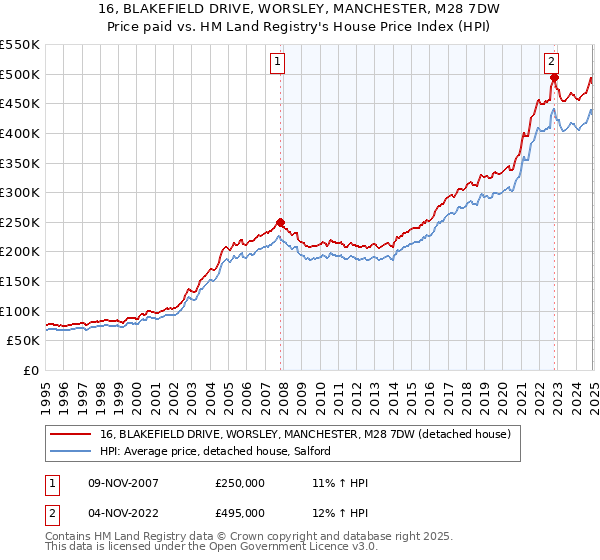 16, BLAKEFIELD DRIVE, WORSLEY, MANCHESTER, M28 7DW: Price paid vs HM Land Registry's House Price Index