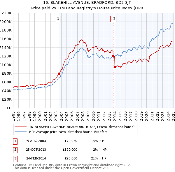 16, BLAKEHILL AVENUE, BRADFORD, BD2 3JT: Price paid vs HM Land Registry's House Price Index