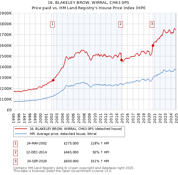 16, BLAKELEY BROW, WIRRAL, CH63 0PS: Price paid vs HM Land Registry's House Price Index