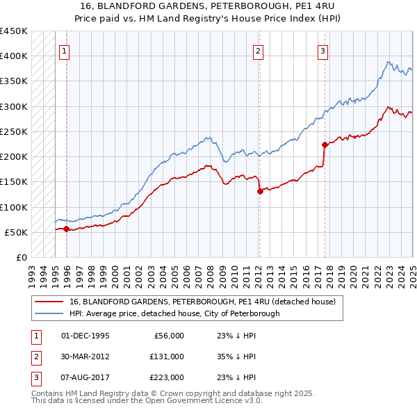 16, BLANDFORD GARDENS, PETERBOROUGH, PE1 4RU: Price paid vs HM Land Registry's House Price Index