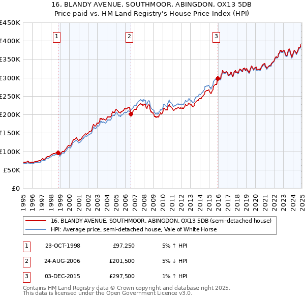 16, BLANDY AVENUE, SOUTHMOOR, ABINGDON, OX13 5DB: Price paid vs HM Land Registry's House Price Index