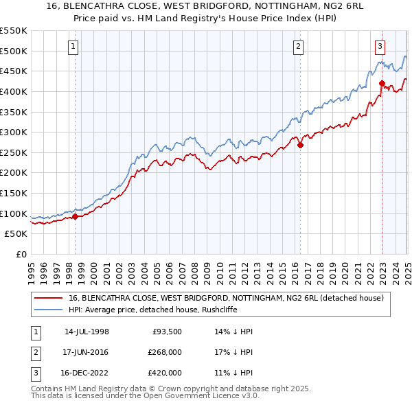 16, BLENCATHRA CLOSE, WEST BRIDGFORD, NOTTINGHAM, NG2 6RL: Price paid vs HM Land Registry's House Price Index