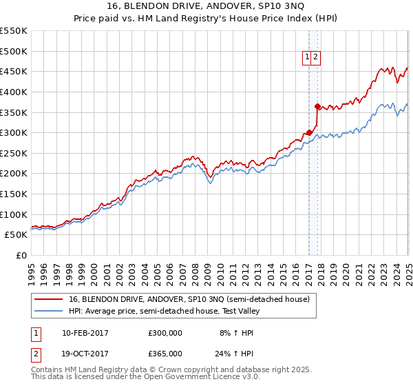 16, BLENDON DRIVE, ANDOVER, SP10 3NQ: Price paid vs HM Land Registry's House Price Index