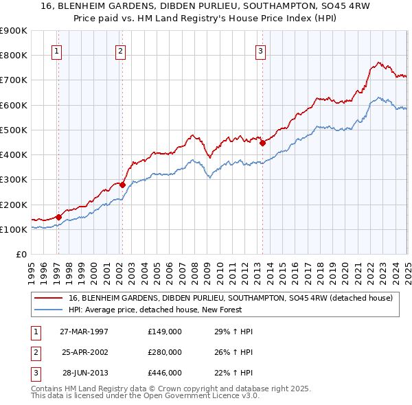 16, BLENHEIM GARDENS, DIBDEN PURLIEU, SOUTHAMPTON, SO45 4RW: Price paid vs HM Land Registry's House Price Index