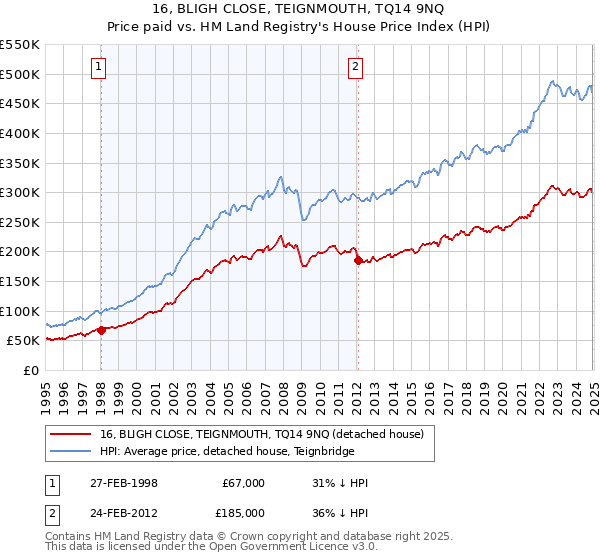 16, BLIGH CLOSE, TEIGNMOUTH, TQ14 9NQ: Price paid vs HM Land Registry's House Price Index
