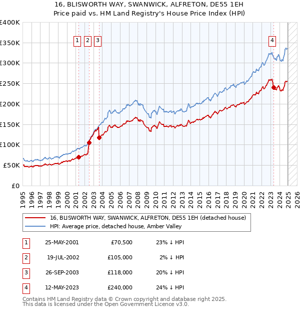 16, BLISWORTH WAY, SWANWICK, ALFRETON, DE55 1EH: Price paid vs HM Land Registry's House Price Index