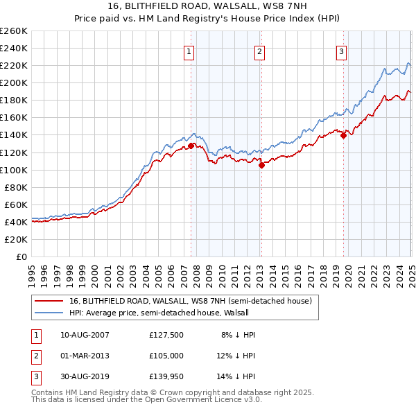 16, BLITHFIELD ROAD, WALSALL, WS8 7NH: Price paid vs HM Land Registry's House Price Index