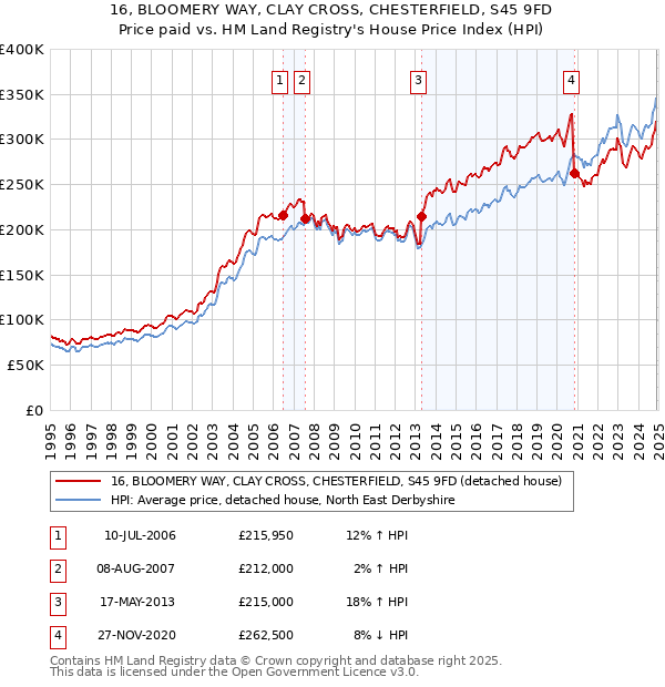 16, BLOOMERY WAY, CLAY CROSS, CHESTERFIELD, S45 9FD: Price paid vs HM Land Registry's House Price Index