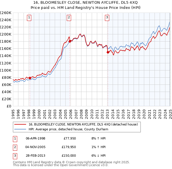 16, BLOOMESLEY CLOSE, NEWTON AYCLIFFE, DL5 4XQ: Price paid vs HM Land Registry's House Price Index