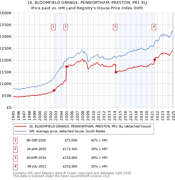 16, BLOOMFIELD GRANGE, PENWORTHAM, PRESTON, PR1 9LJ: Price paid vs HM Land Registry's House Price Index