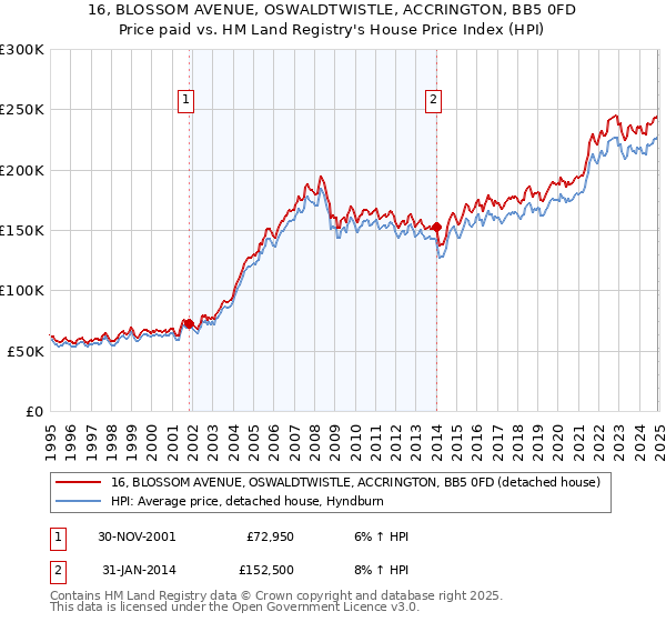 16, BLOSSOM AVENUE, OSWALDTWISTLE, ACCRINGTON, BB5 0FD: Price paid vs HM Land Registry's House Price Index