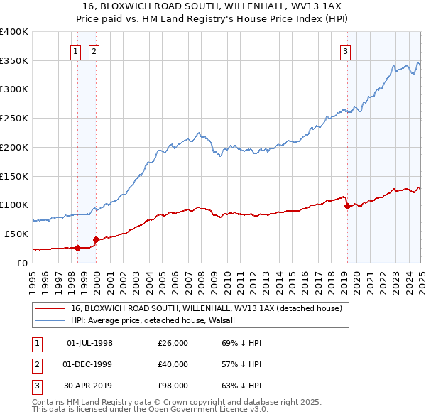 16, BLOXWICH ROAD SOUTH, WILLENHALL, WV13 1AX: Price paid vs HM Land Registry's House Price Index
