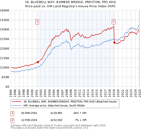 16, BLUEBELL WAY, BAMBER BRIDGE, PRESTON, PR5 6XQ: Price paid vs HM Land Registry's House Price Index