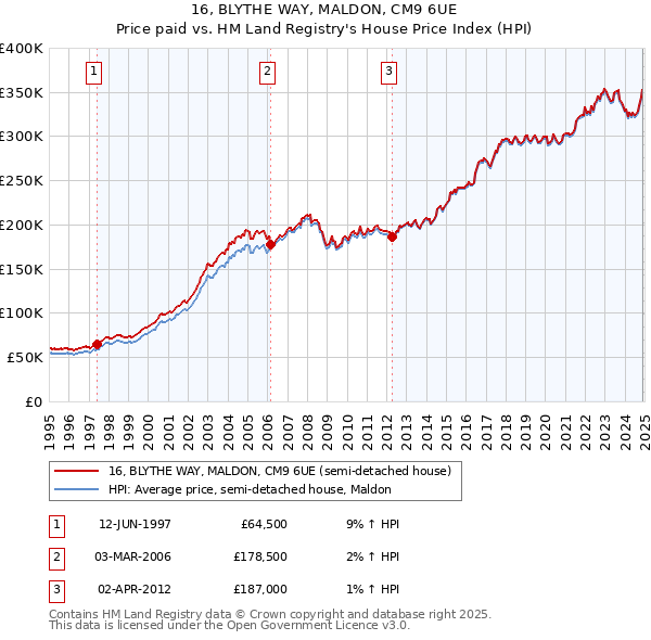 16, BLYTHE WAY, MALDON, CM9 6UE: Price paid vs HM Land Registry's House Price Index