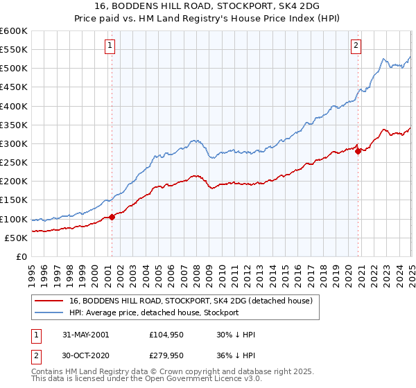 16, BODDENS HILL ROAD, STOCKPORT, SK4 2DG: Price paid vs HM Land Registry's House Price Index