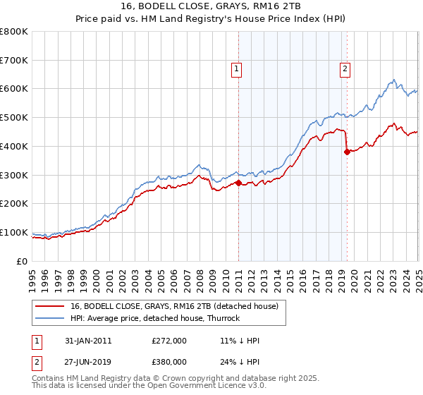 16, BODELL CLOSE, GRAYS, RM16 2TB: Price paid vs HM Land Registry's House Price Index
