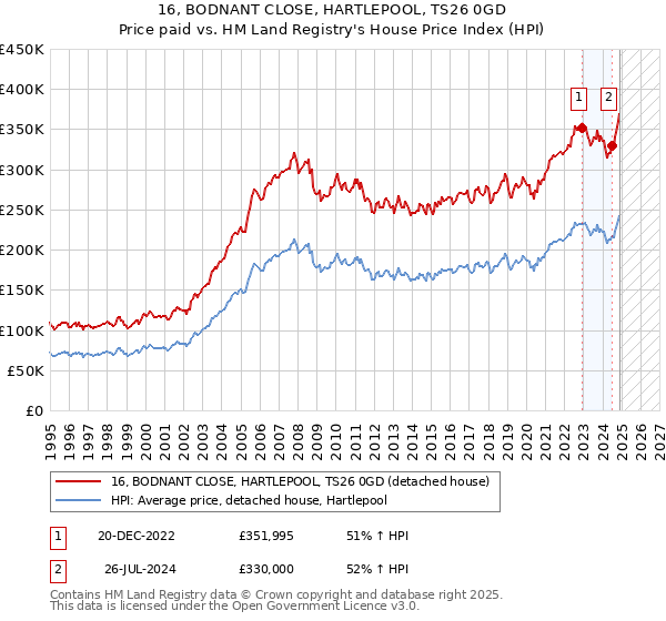 16, BODNANT CLOSE, HARTLEPOOL, TS26 0GD: Price paid vs HM Land Registry's House Price Index