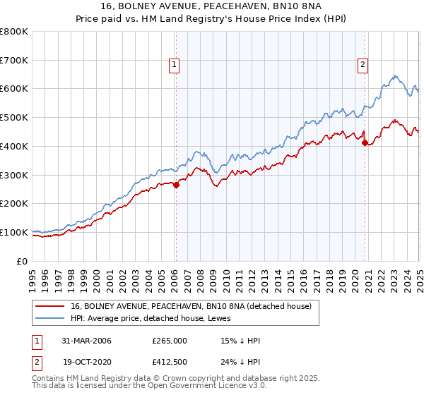 16, BOLNEY AVENUE, PEACEHAVEN, BN10 8NA: Price paid vs HM Land Registry's House Price Index