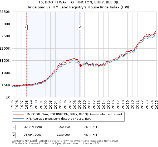 16, BOOTH WAY, TOTTINGTON, BURY, BL8 3JL: Price paid vs HM Land Registry's House Price Index