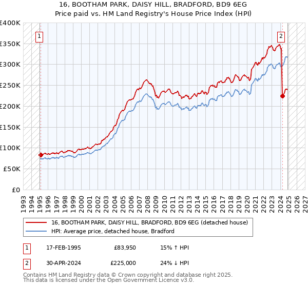 16, BOOTHAM PARK, DAISY HILL, BRADFORD, BD9 6EG: Price paid vs HM Land Registry's House Price Index