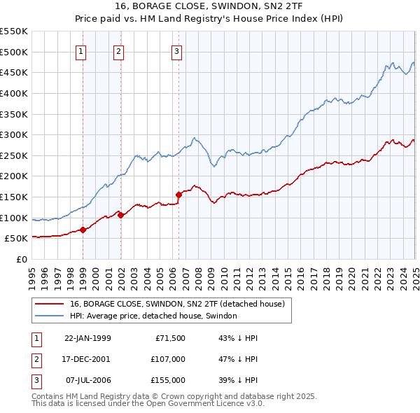 16, BORAGE CLOSE, SWINDON, SN2 2TF: Price paid vs HM Land Registry's House Price Index