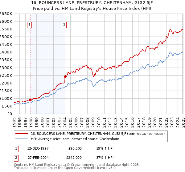16, BOUNCERS LANE, PRESTBURY, CHELTENHAM, GL52 5JF: Price paid vs HM Land Registry's House Price Index