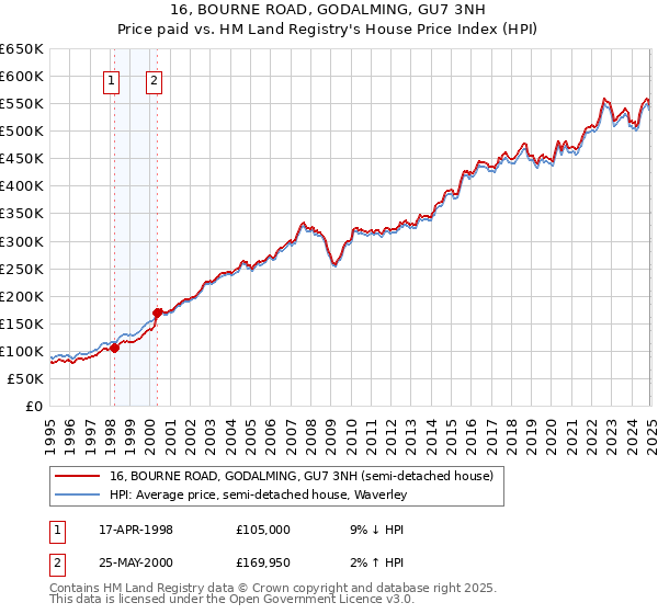 16, BOURNE ROAD, GODALMING, GU7 3NH: Price paid vs HM Land Registry's House Price Index