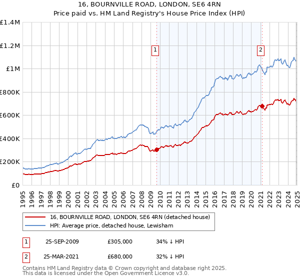 16, BOURNVILLE ROAD, LONDON, SE6 4RN: Price paid vs HM Land Registry's House Price Index