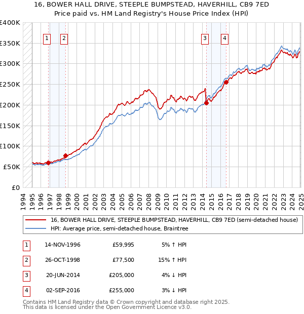 16, BOWER HALL DRIVE, STEEPLE BUMPSTEAD, HAVERHILL, CB9 7ED: Price paid vs HM Land Registry's House Price Index